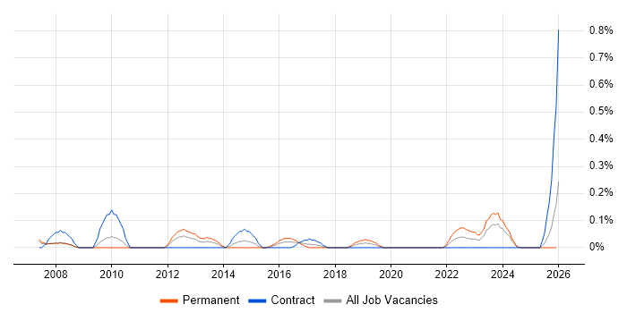 Model Validation job vacancy trend in Buckinghamshire