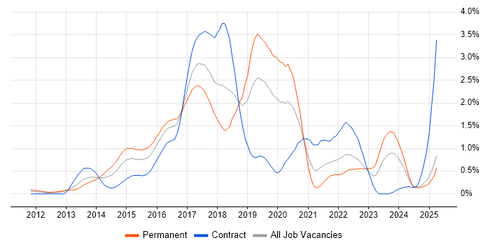 Job vacancy trend for MongoDB in Buckinghamshire Job vacancy trend for MongoDB in Buckinghamshire