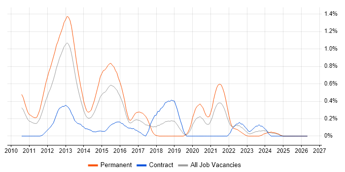 Moq job vacancy trend in Buckinghamshire