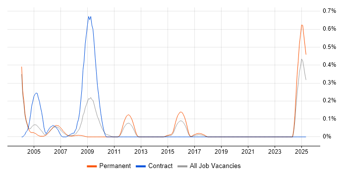 Job vacancy trend for MOS in Buckinghamshire Job vacancy trend for MOS in Buckinghamshire
