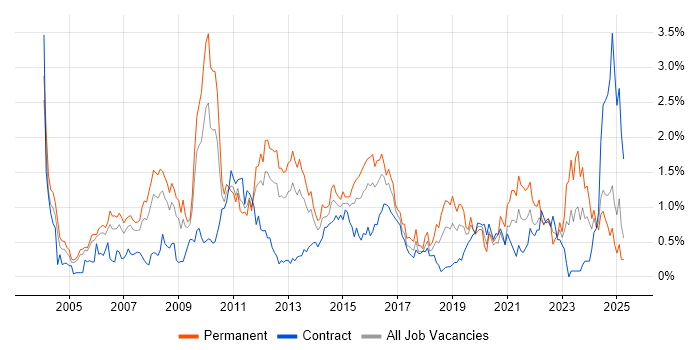 Job vacancy trend for MPLS in Buckinghamshire Job vacancy trend for MPLS in Buckinghamshire