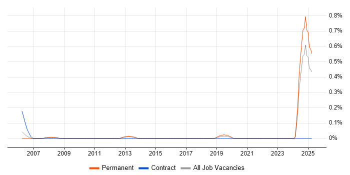 Job vacancy trend for MRICS in Buckinghamshire Job vacancy trend for MRICS in Buckinghamshire