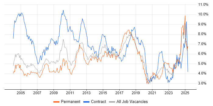 Job vacancy trend for Microsoft Office in Buckinghamshire Job vacancy trend for Microsoft Office in Buckinghamshire