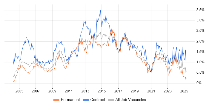 Job vacancy trend for Microsoft PowerPoint in Buckinghamshire Job vacancy trend for Microsoft PowerPoint in Buckinghamshire