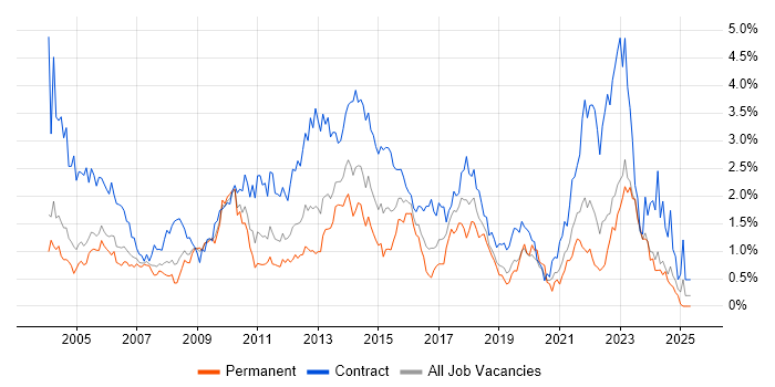 Job vacancy trend for Microsoft Project in Buckinghamshire Job vacancy trend for Microsoft Project in Buckinghamshire