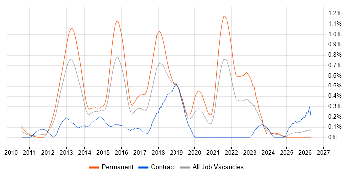 MSTest job vacancy trend in Buckinghamshire