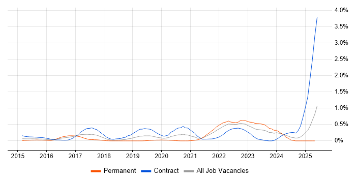 Job vacancy trend for MuleSoft in Buckinghamshire Job vacancy trend for MuleSoft in Buckinghamshire