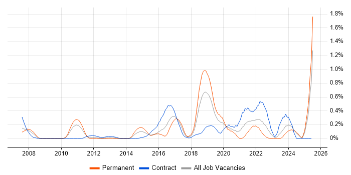 Job vacancy trend for Multi-Factor Authentication in Buckinghamshire Job vacancy trend for Multi-Factor Authentication in Buckinghamshire