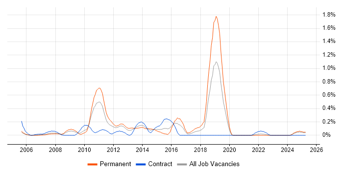 Job vacancy trend for Multichannel Retail in Buckinghamshire