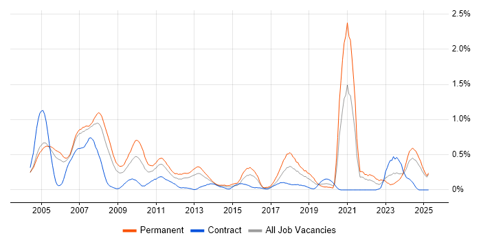 Job vacancy trend for Multimedia in Buckinghamshire Job vacancy trend for Multimedia in Buckinghamshire