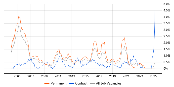 Job vacancy trend for Multithreading in Buckinghamshire Job vacancy trend for Multithreading in Buckinghamshire