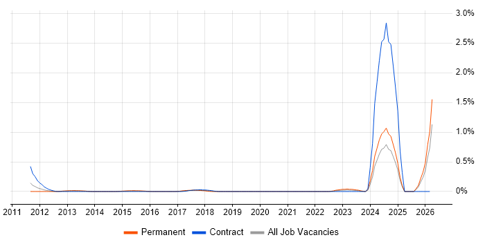 Multivariate Testing job vacancy trend in Buckinghamshire