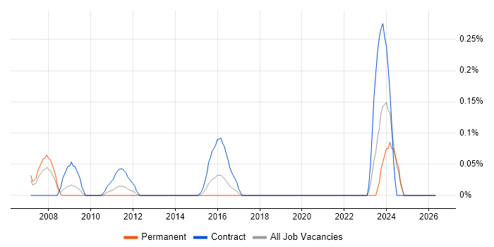 Murex job vacancy trend in Buckinghamshire