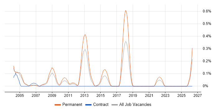 Music Industry job vacancy trend in Buckinghamshire