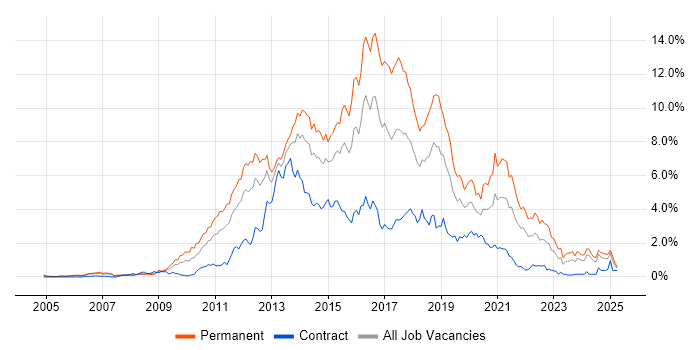 Job vacancy trend for MVC in Buckinghamshire Job vacancy trend for MVC in Buckinghamshire