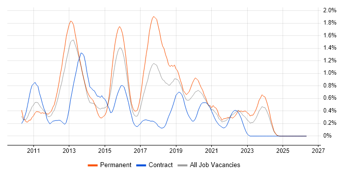 MVVM job vacancy trend in Buckinghamshire