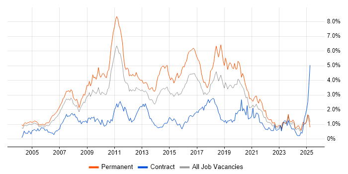 Job vacancy trend for MySQL in Buckinghamshire Job vacancy trend for MySQL in Buckinghamshire