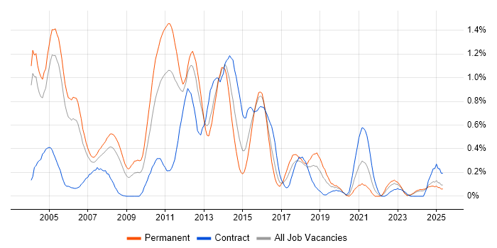 Job vacancy trend for N-Tier in Buckinghamshire Job vacancy trend for N-Tier in Buckinghamshire