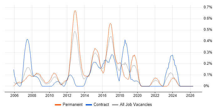 Nagios job vacancy trend in Buckinghamshire