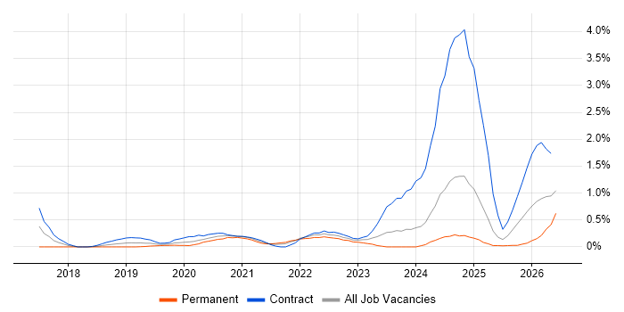 NCSC job vacancy trend in Buckinghamshire