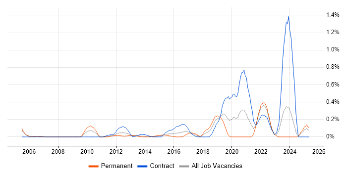 Job vacancy trend for Nessus in Buckinghamshire Job vacancy trend for Nessus in Buckinghamshire