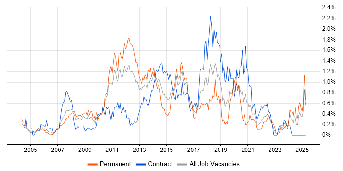Job vacancy trend for NetApp in Buckinghamshire Job vacancy trend for NetApp in Buckinghamshire