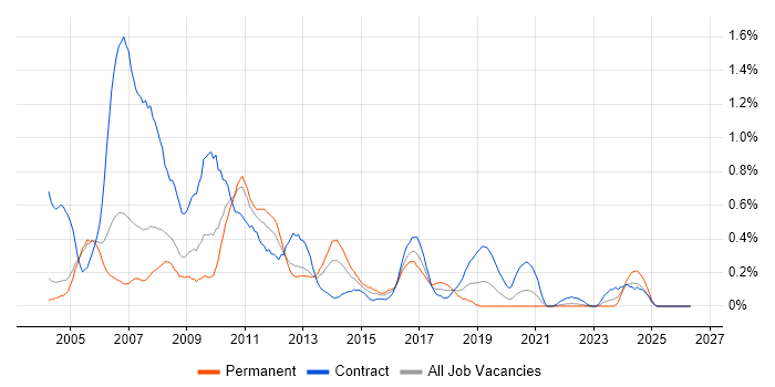NetBackup job vacancy trend in Buckinghamshire