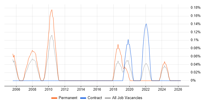 NETGEAR job vacancy trend in Buckinghamshire