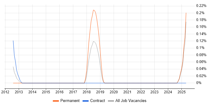 Job vacancy trend for NetSuite Developer in Buckinghamshire Job vacancy trend for NetSuite Developer in Buckinghamshire