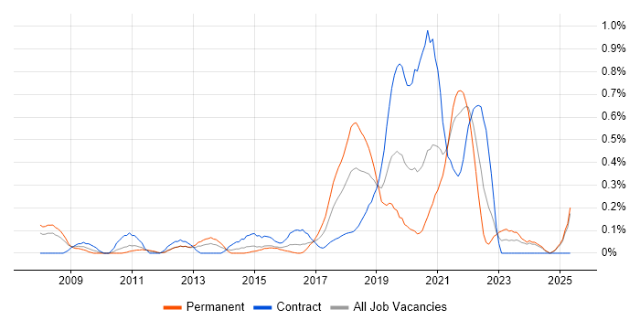 Job vacancy trend for NetSuite in Buckinghamshire Job vacancy trend for NetSuite in Buckinghamshire
