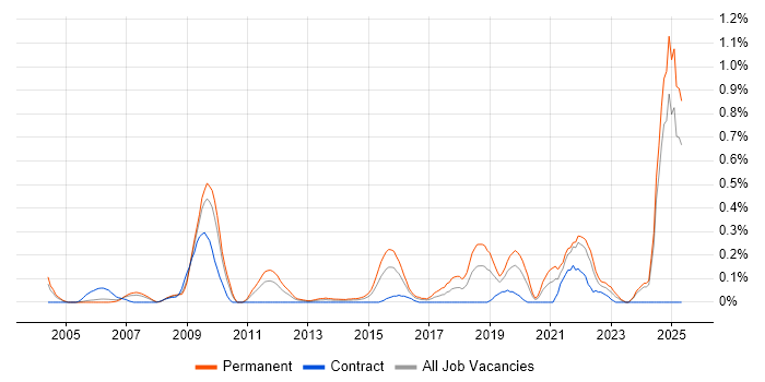 Job vacancy trend for Network+ Certification in Buckinghamshire Job vacancy trend for Network+ Certification in Buckinghamshire
