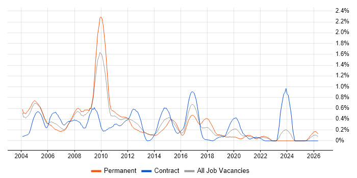 Network Analyst job vacancy trend in Buckinghamshire