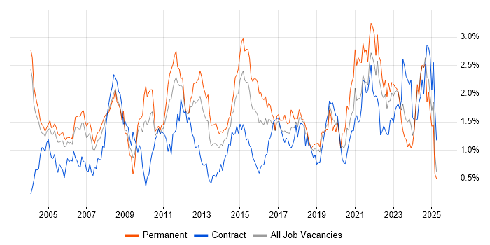 Job vacancy trend for Network Engineer in Buckinghamshire Job vacancy trend for Network Engineer in Buckinghamshire