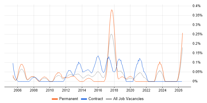 Network Infrastructure Manager job vacancy trend in Buckinghamshire
