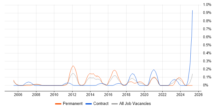 Job vacancy trend for Network Load Balancing in Buckinghamshire Job vacancy trend for Network Load Balancing in Buckinghamshire