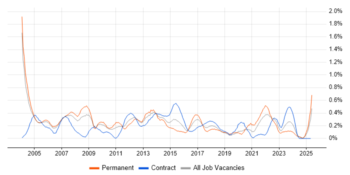 Job vacancy trend for Network Manager in Buckinghamshire Job vacancy trend for Network Manager in Buckinghamshire