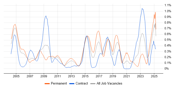 Job vacancy trend for Network Monitoring in Buckinghamshire Job vacancy trend for Network Monitoring in Buckinghamshire