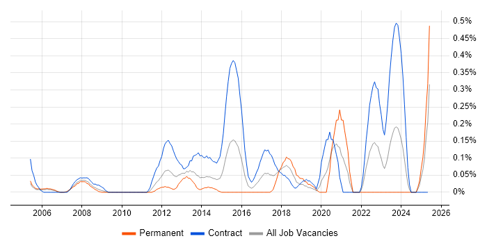 Job vacancy trend for Network Project Manager in Buckinghamshire Job vacancy trend for Network Project Manager in Buckinghamshire