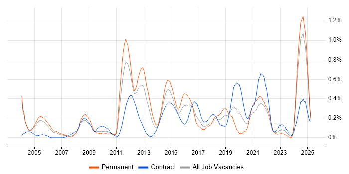 Job vacancy trend for Network Security Engineer in Buckinghamshire Job vacancy trend for Network Security Engineer in Buckinghamshire