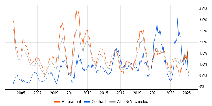 Job vacancy trend for Network Security in Buckinghamshire Job vacancy trend for Network Security in Buckinghamshire