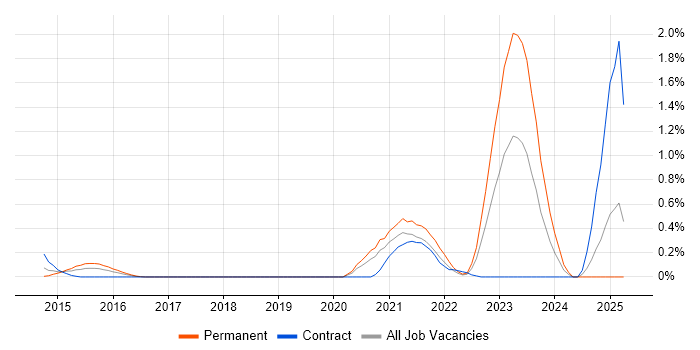 Job vacancy trend for Network Segmentation in Buckinghamshire Job vacancy trend for Network Segmentation in Buckinghamshire
