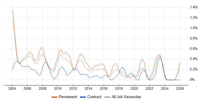 Network Support Engineer job vacancy trend in Buckinghamshire