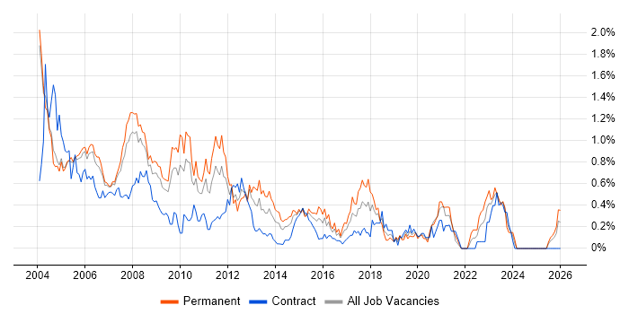 Network Support job vacancy trend in Buckinghamshire