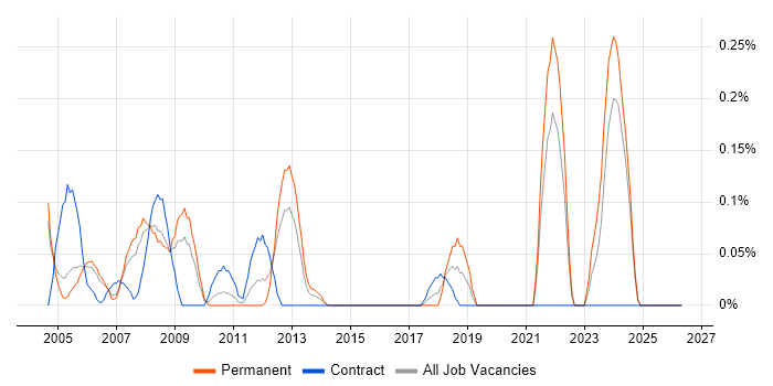 Network Technician job vacancy trend in Buckinghamshire
