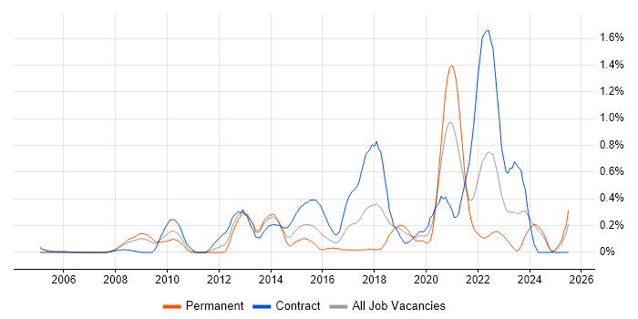 Job vacancy trend for Network Virtualisation in Buckinghamshire Job vacancy trend for Network Virtualisation in Buckinghamshire
