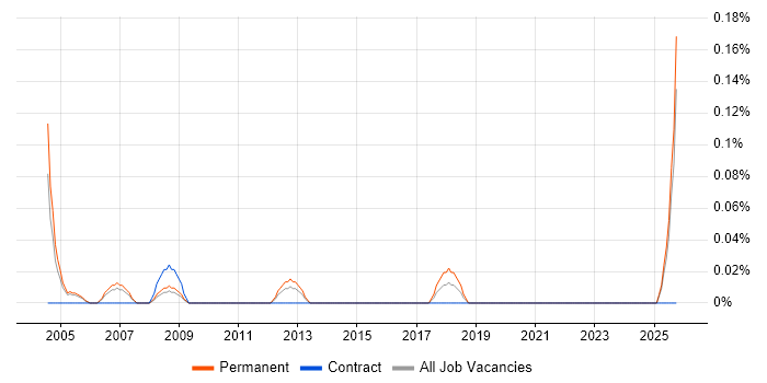 New Business Development Manager job vacancy trend in Buckinghamshire