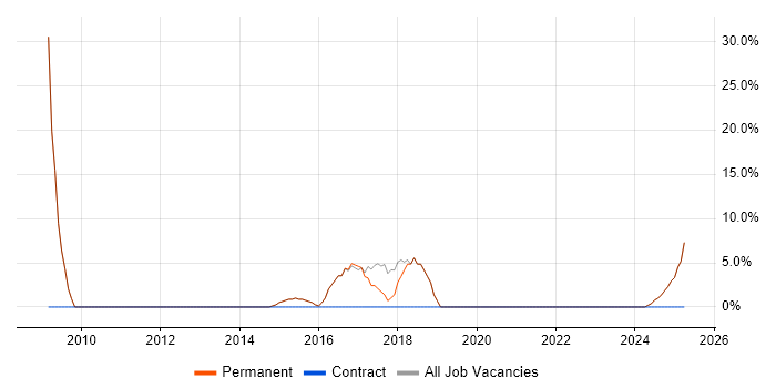 Job vacancy trend for Active Directory in Newport Pagnell