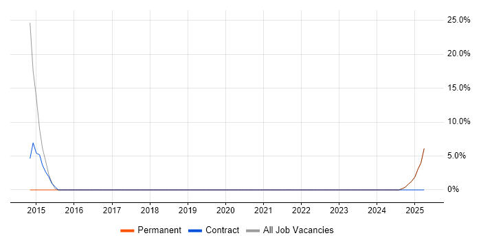 Job vacancy trend for Adobe in Newport Pagnell