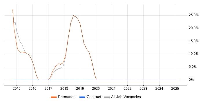 Job vacancy trend for Agile in Newport Pagnell Job vacancy trend for Agile in Newport Pagnell