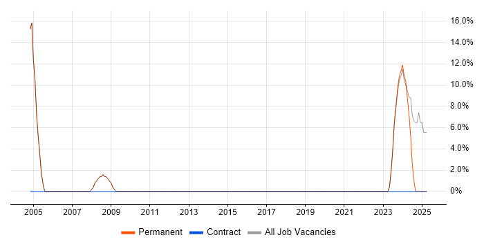 Job vacancy trend for Algorithms in Newport Pagnell